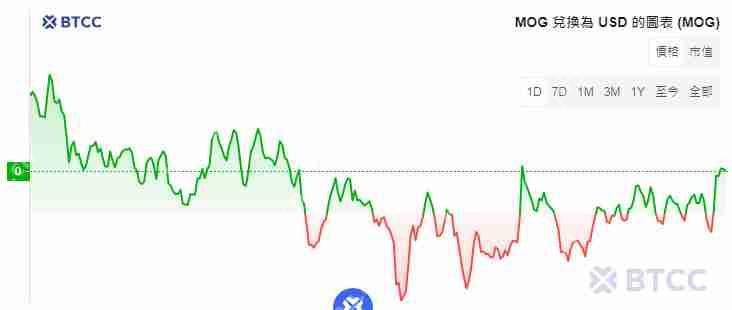 MOG币是什么？Mog Coin价格、未来预测及买币教学